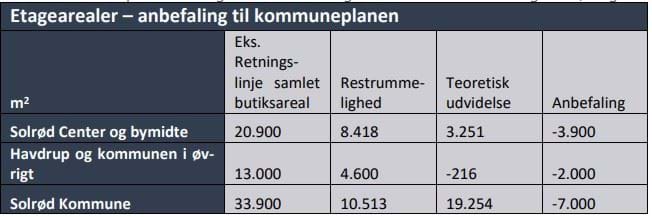 Tale der viser anbefalinger om restrummelighed til butiksformål