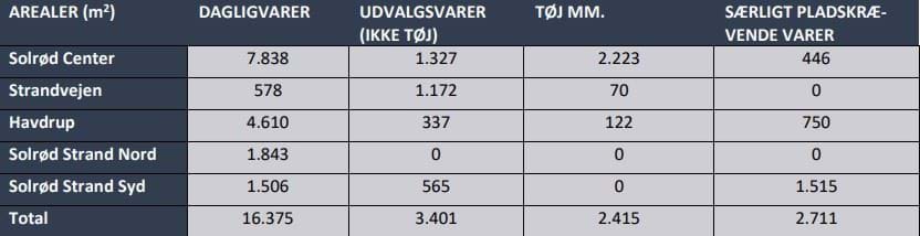 Arealer til butiksformål i Solrød Kommune, hentet fra detailhandelsanalysen fra 2024