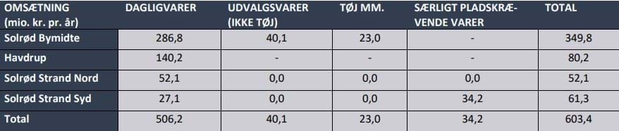 omsætning i butikker i Solrød Kommune, hentet fra detailhandelsanalysen fra 2024
