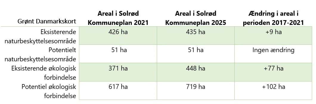 tabel med overblik over udvikling i hektarer for udpegninger i Grønt Danmarkskort